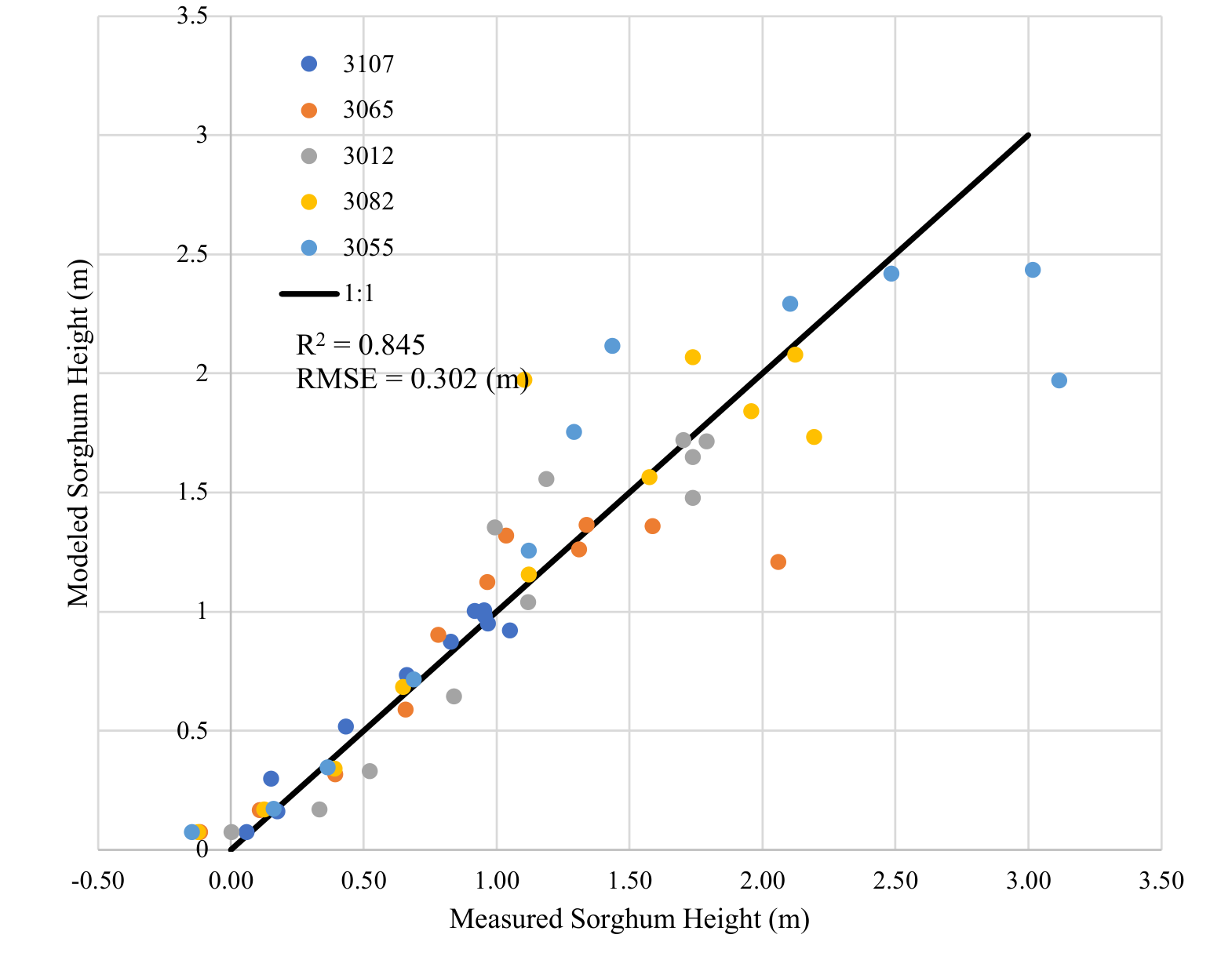 Growth Predictions