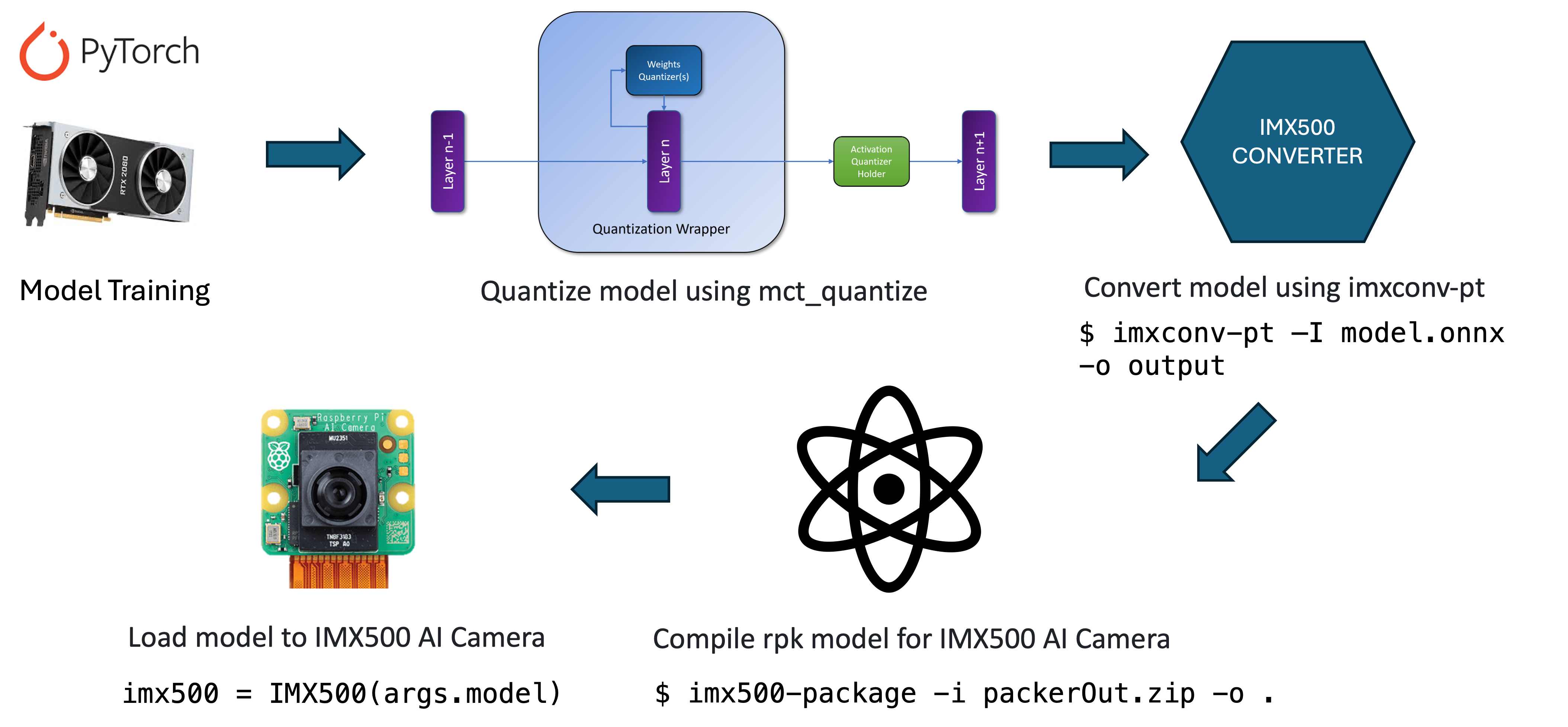 Model Quantization
