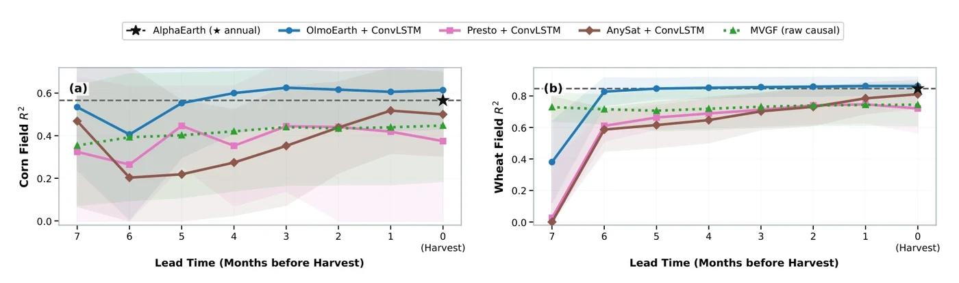 Monthly field-level R squared for corn and wheat from seven months before harvest to harvest, for each model