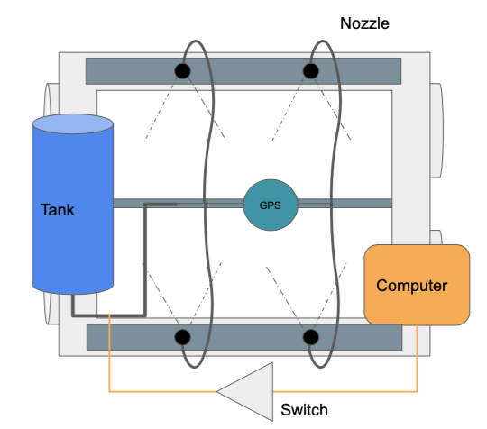 Robo-ag System Architecture
