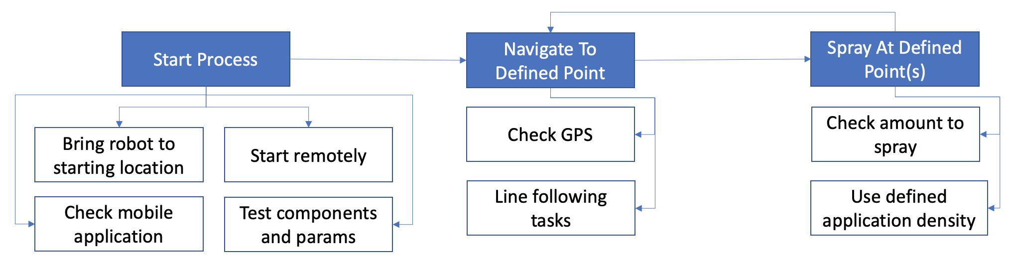 Robo-ag Workflow Task Hierarchy