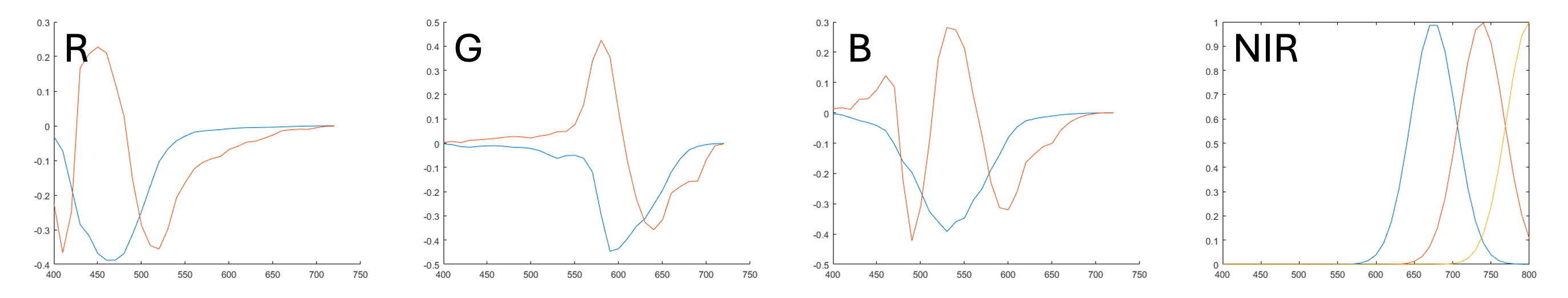 Basis functions for RGB and NIR channels