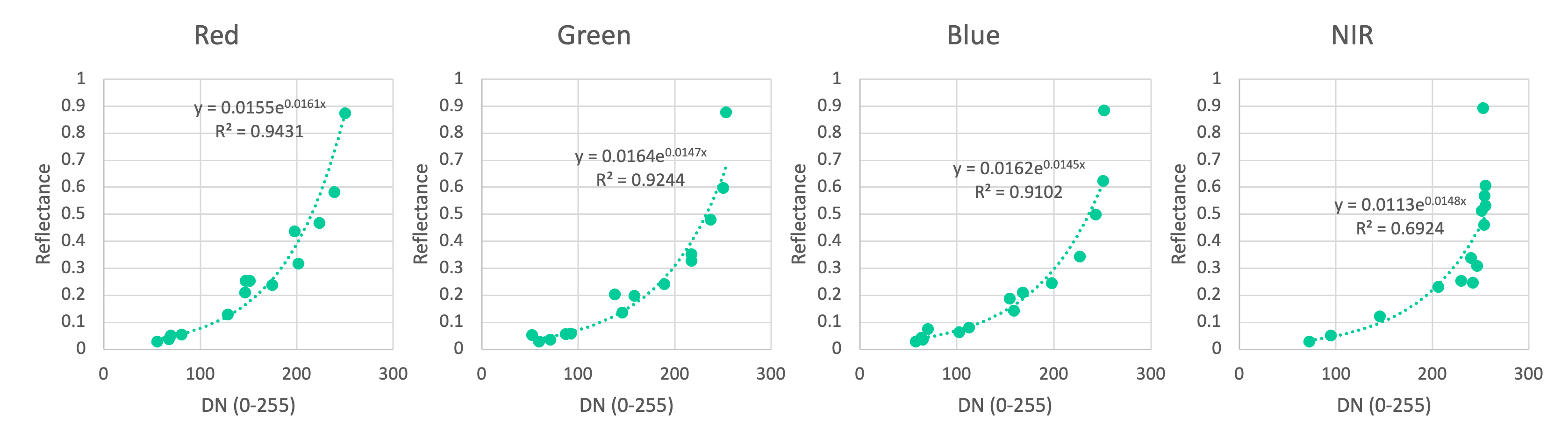 DN vs Reflectance calibration scatter plots for R, G, B, NIR channels