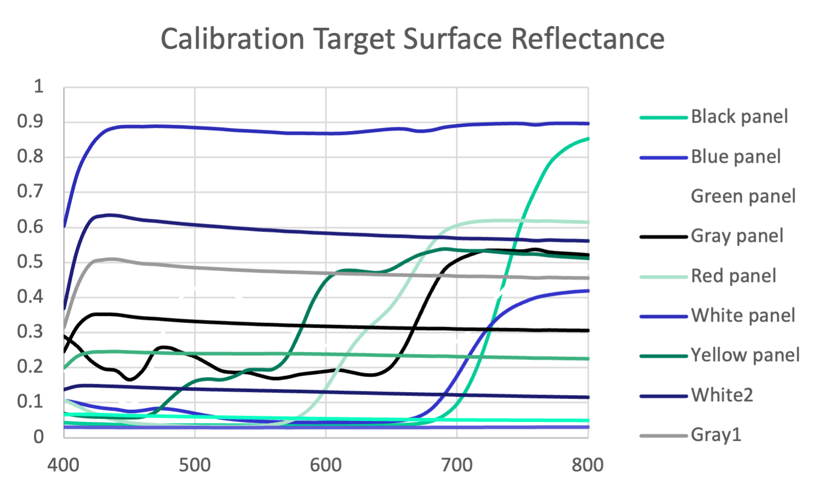 Spectral reflectance of all calibration panels from 400–800 nm