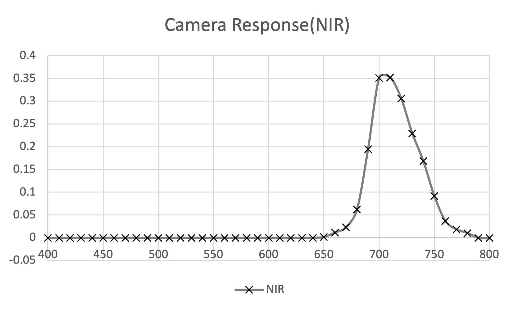 Recovered spectral response of NIR-converted Canon SX260