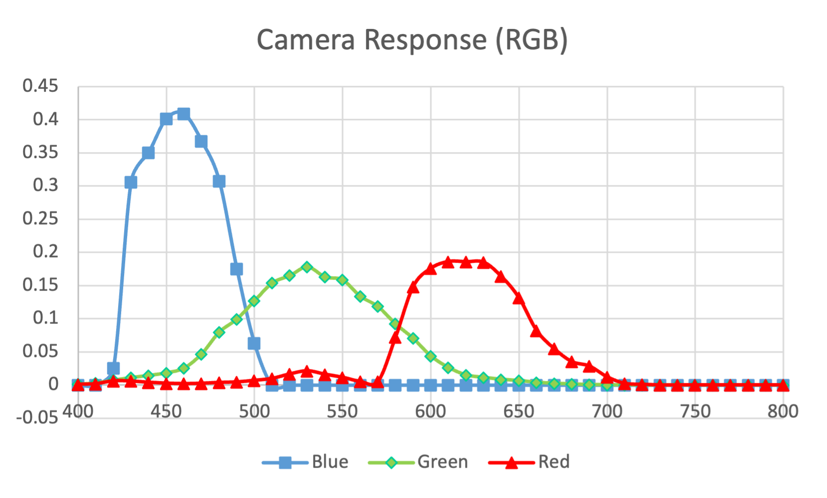 Recovered spectral response of Canon S110 RGB camera