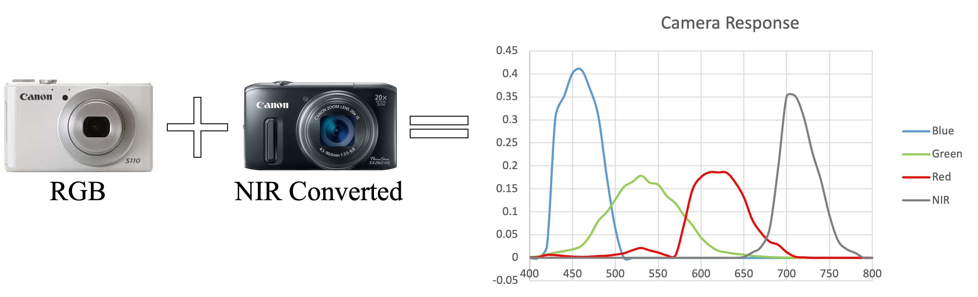 DJI F550 UAV with dual camera payload