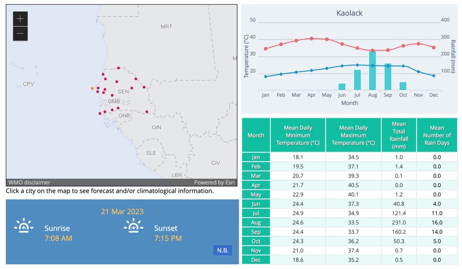 Kaolack Climate Data