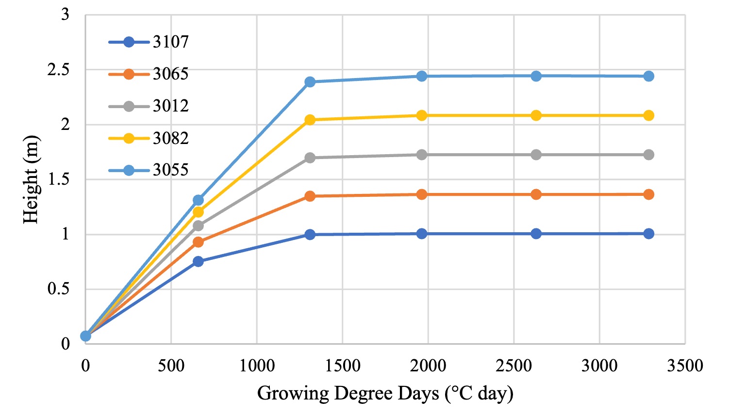 Senegal Sorghum Height Prediction