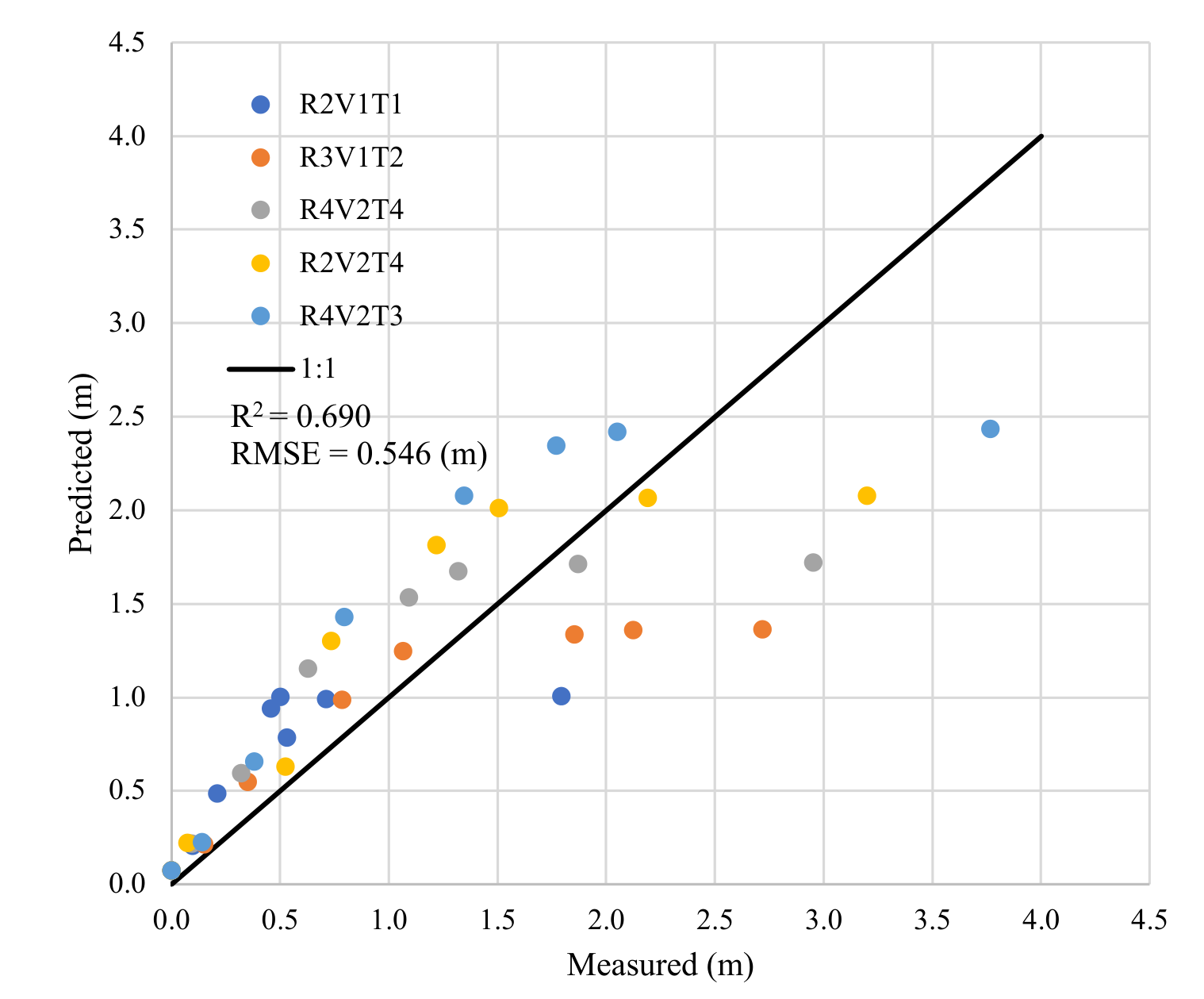 Independent Validation