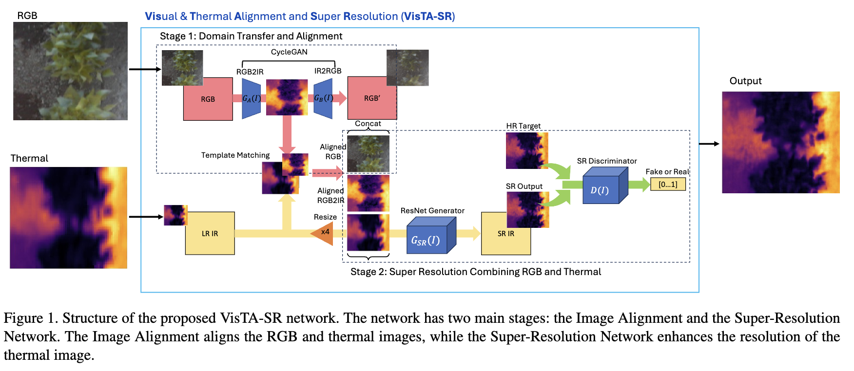 VisTA-SR: Thermal Camera Super-Resolution
