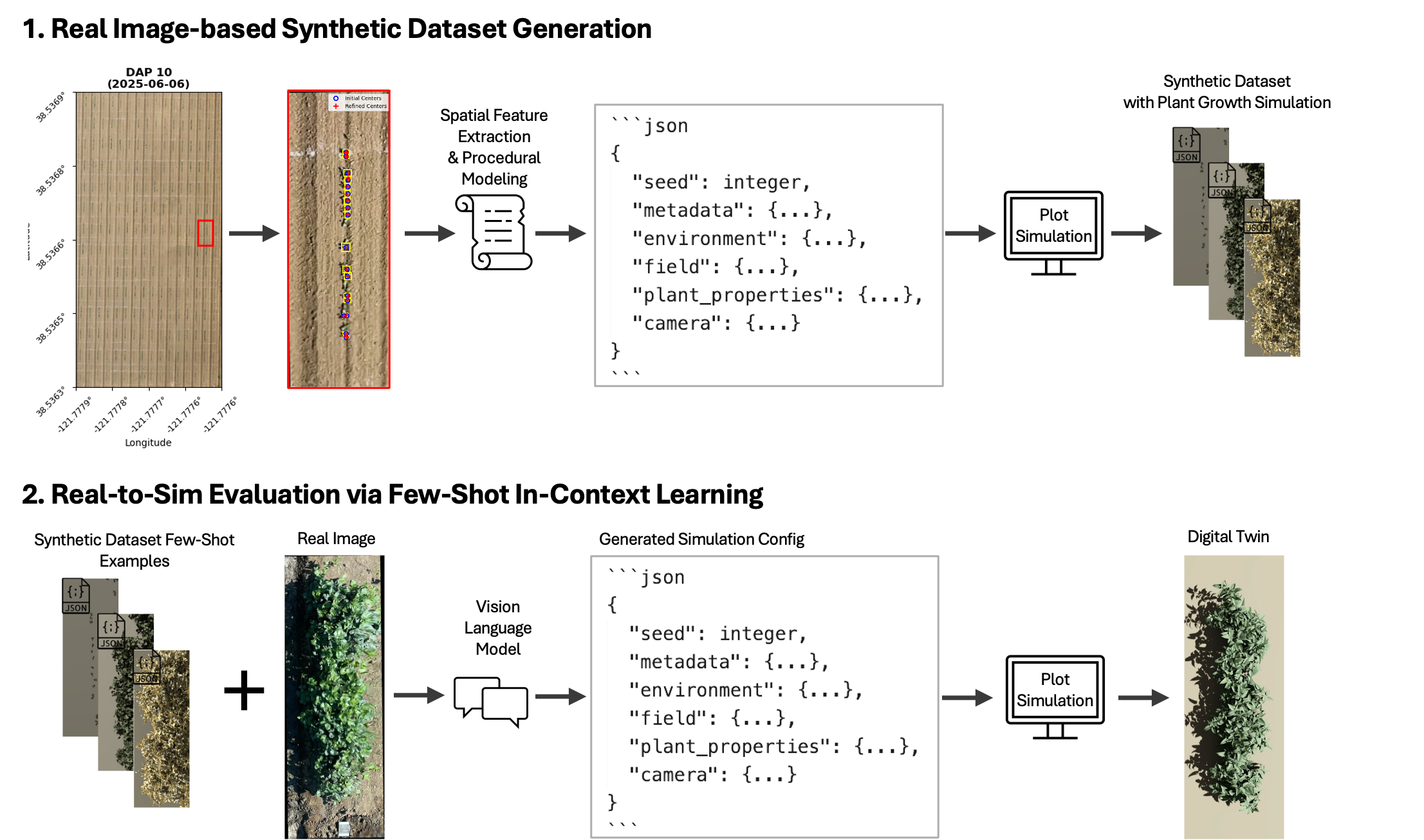 Vision Language Foundation Models for Plant Simulation